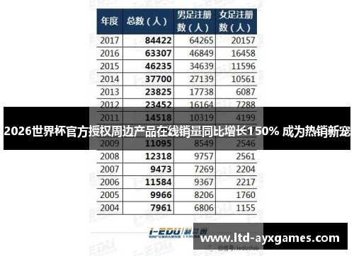 2026世界杯官方授权周边产品在线销量同比增长150% 成为热销新宠